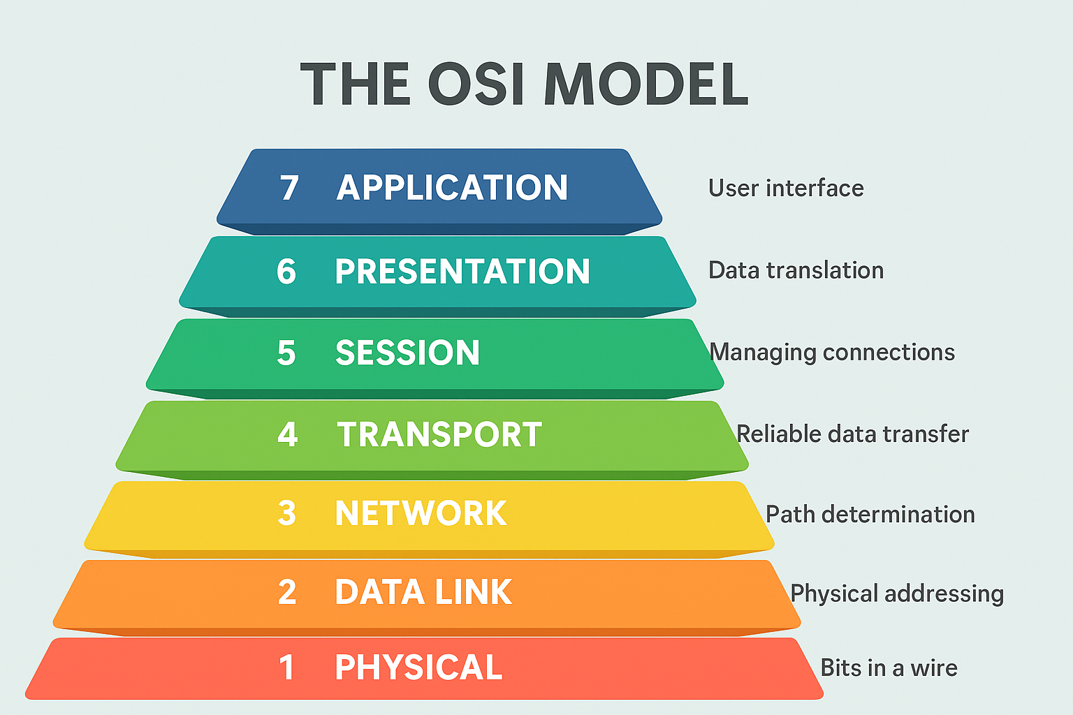 The OSI Model, Explained